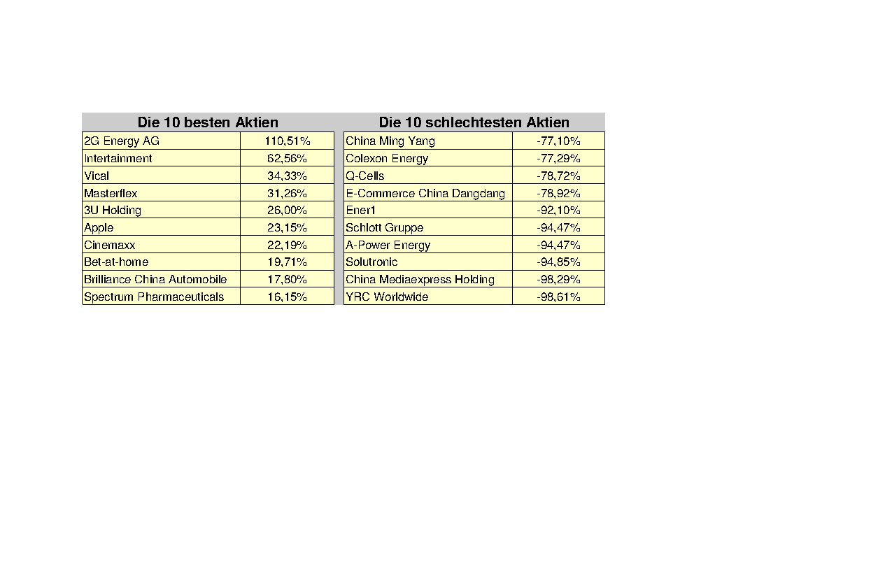 Aktiendepotvergleich 2011 - Oktober Update 448477