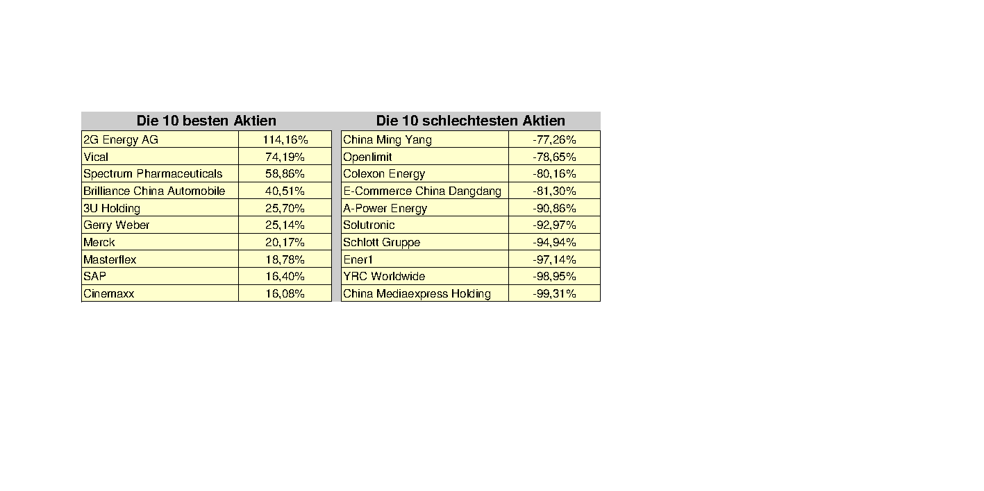Aktiendepotvergleich 2011 - November Update 456987
