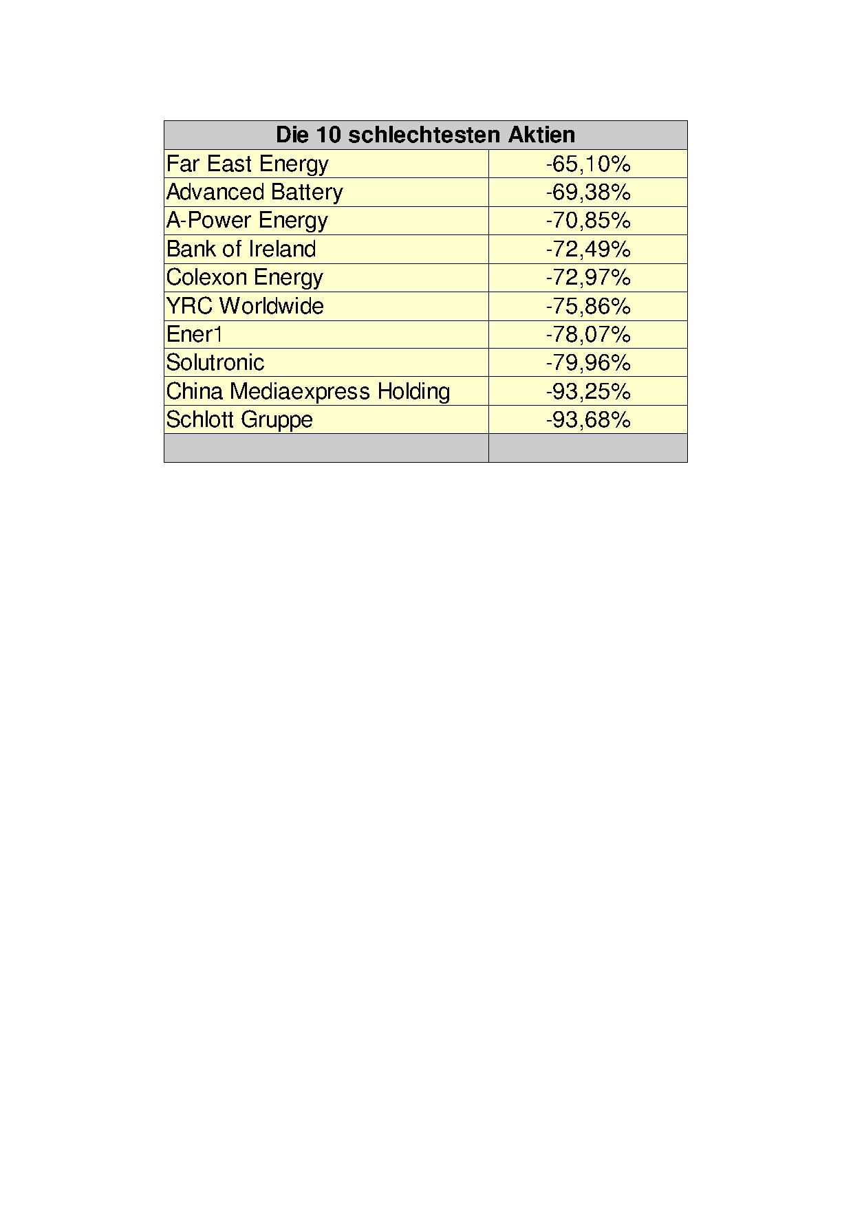 Aktiendepotvergleich 2011 - Juli Update 425641