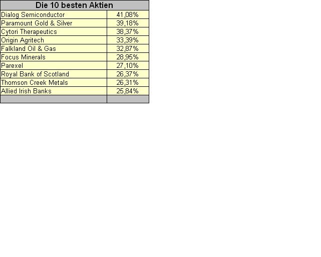 Aktiendepotvergleich 2010 - Januar-Update 292363
