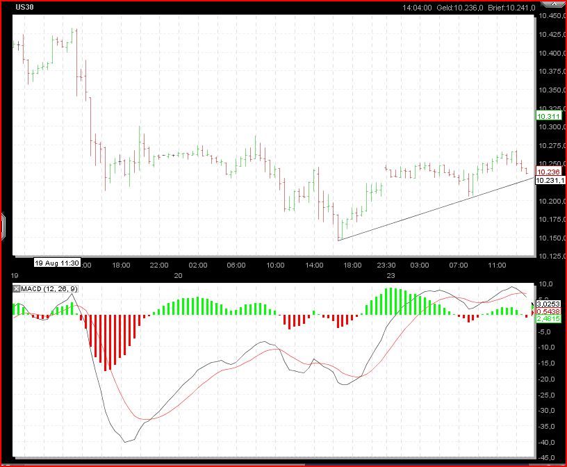 Gundels kleine Marktanalyse 339773
