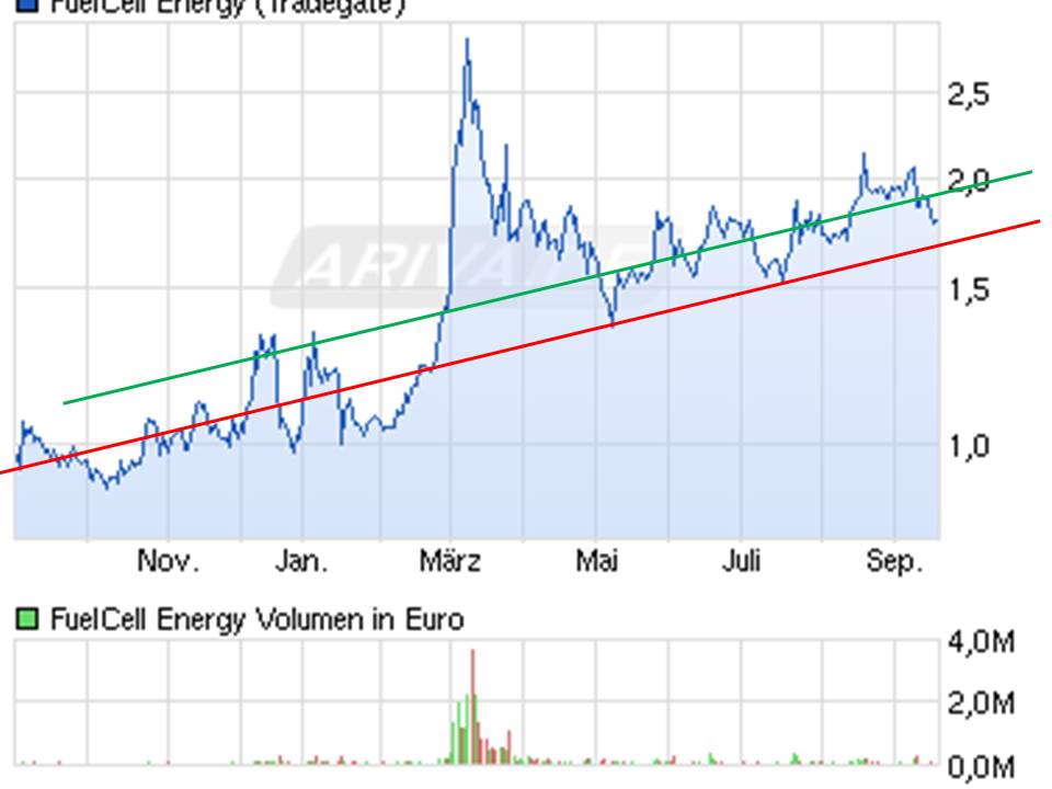 FCEL vor Gewinnschwelle 2013 757037