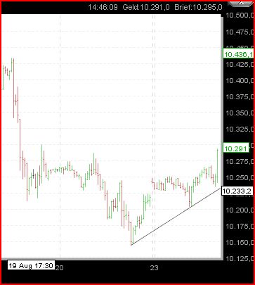 Gundels kleine Marktanalyse 339781