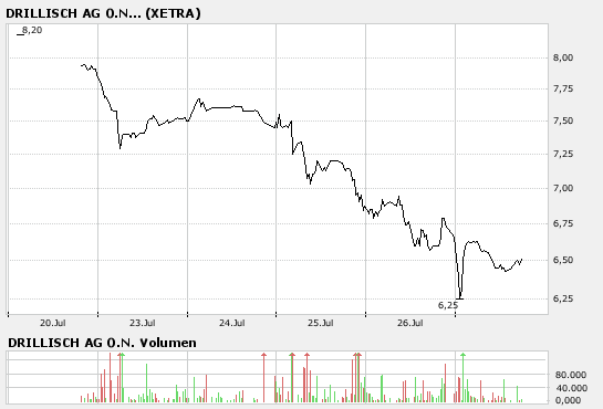 100 % Anstieg binnen 12 Monaten ab jetzt 111226