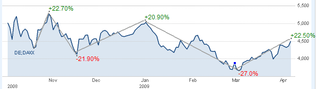 Dax 6000 keine Utopie mehr.... 226800