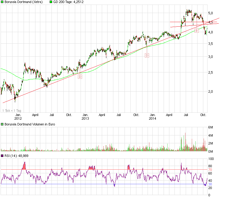 Borussia Dortmund - Charttechnik 767641