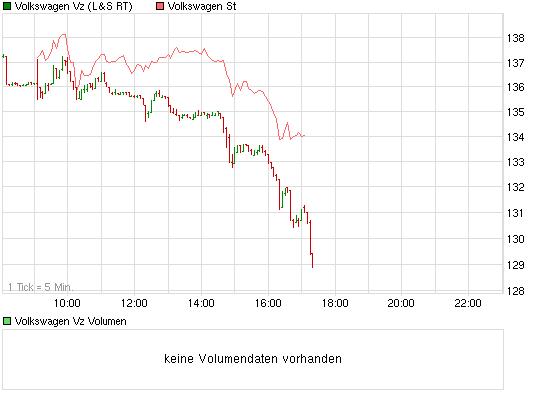 VW - mysteriöse Entwicklung im Open Interest 364406