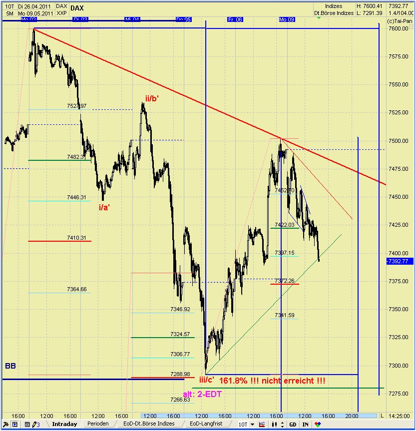 Quo Vadis Dax 2011 - All Time High? 401507
