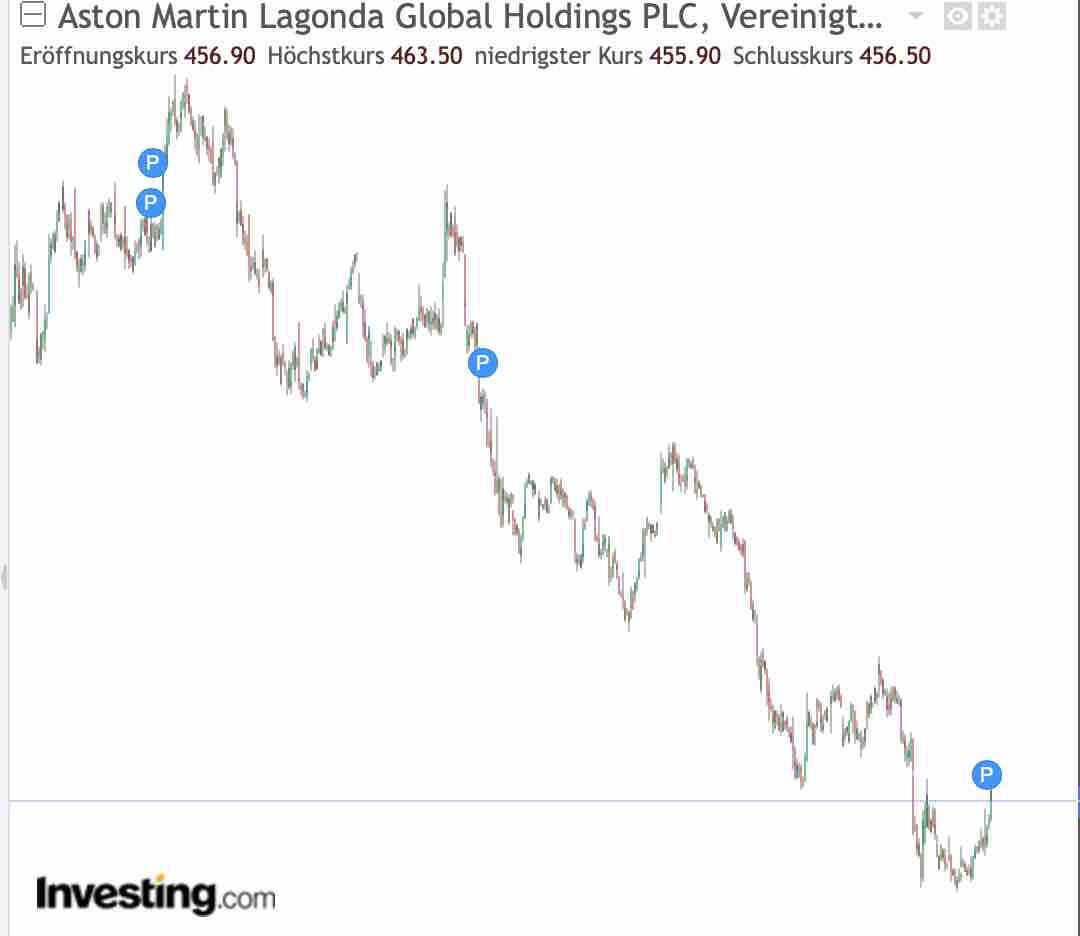 Aston Martin (WKN A2QJD4) 1323054