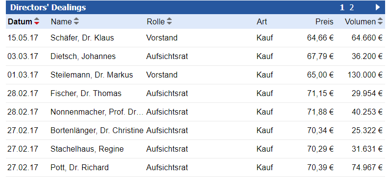 Covestro Aktie - Wkn: 606214 1004844