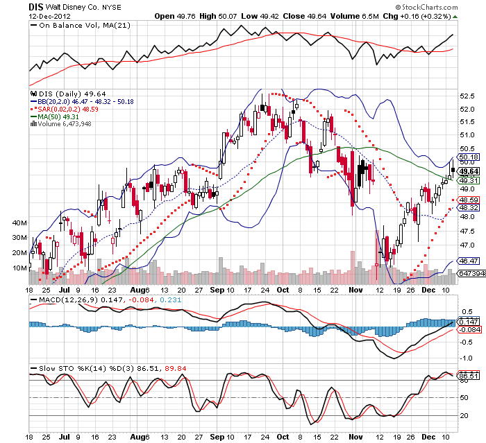 Zahlen von Walt Disney 561638