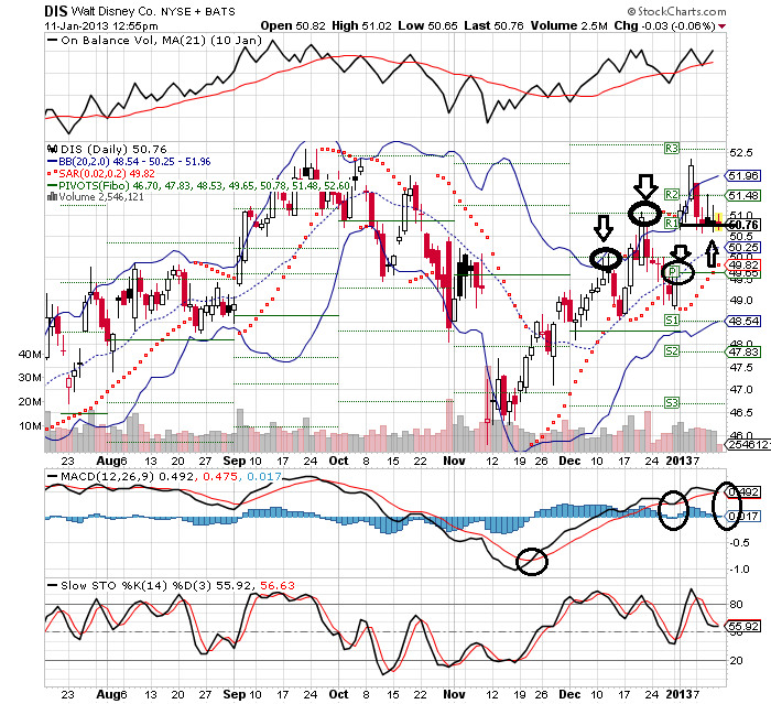 Zahlen von Walt Disney 568700