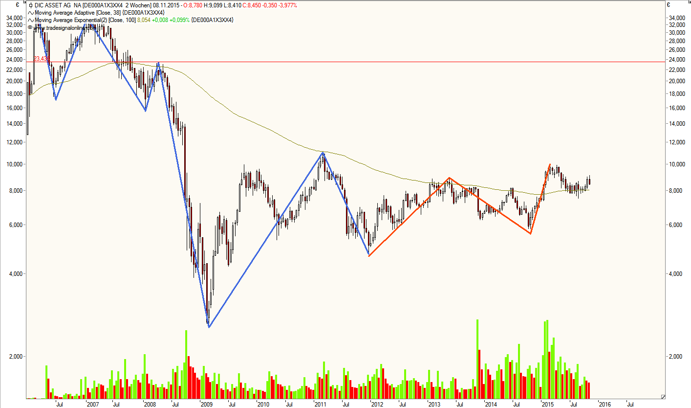 DIC Asset - TopPick? 870162