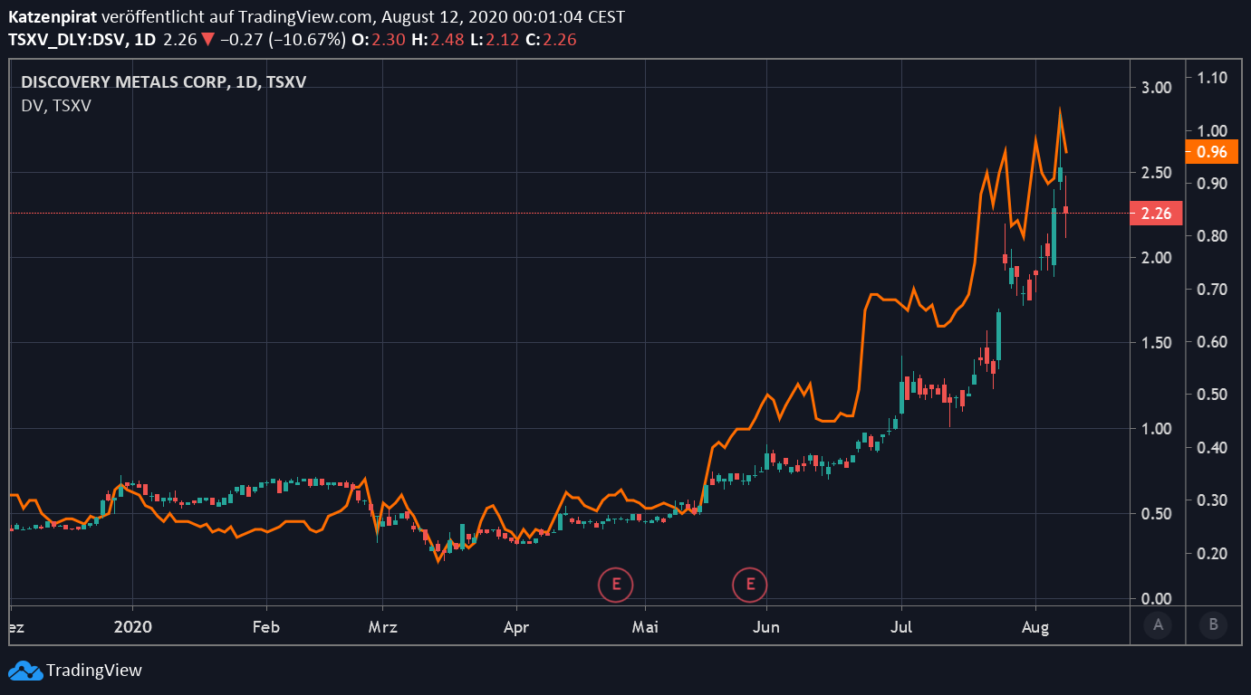 Die besten Gold-/Silberminen auf der Welt 1195495