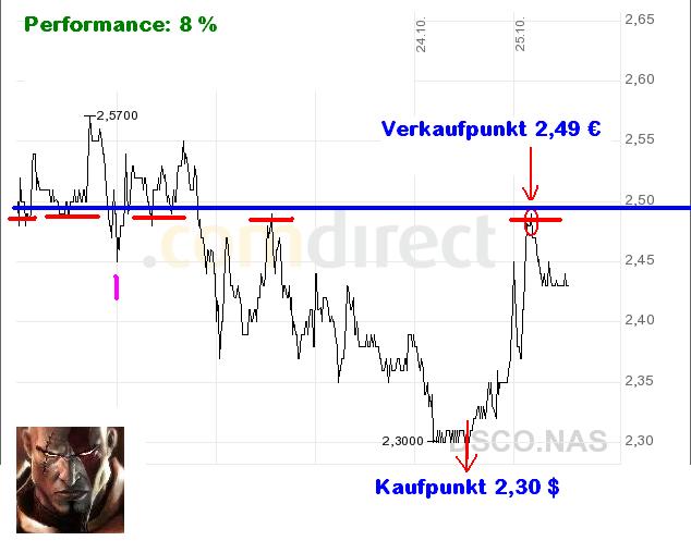 Discovery Laboratorie Kauf zu 2,30 $ Ziel 2,55 € 127714