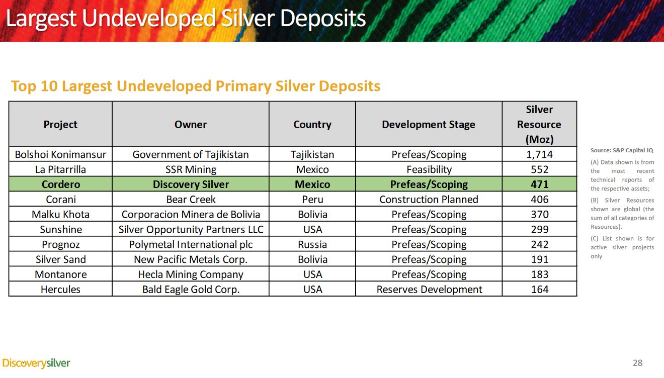 Discovery Metals: Riesiges Silberprojekt plus mehr 1328361