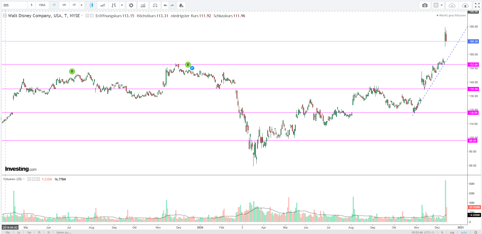 Zahlen von Walt Disney 1219941