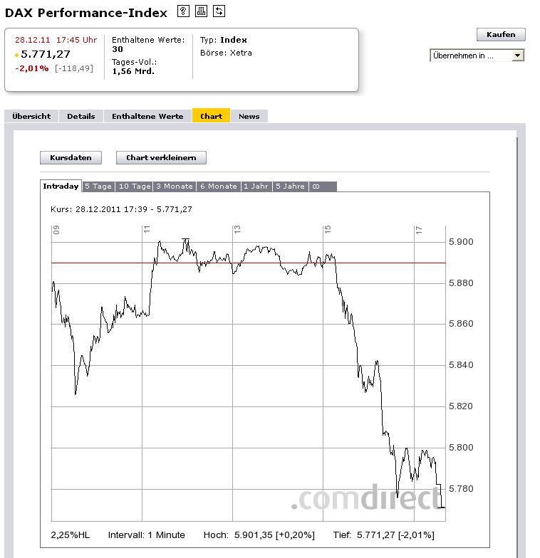 1.711.DAX Tipp-Spiel, Donnerstag, 29.12.2011 471621