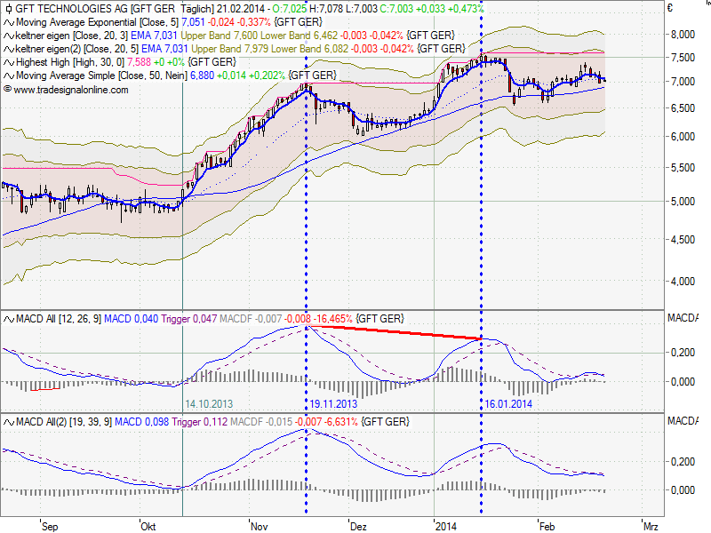 GFT Technologie - 2015 - Kursziel 10 Euro?? 698008