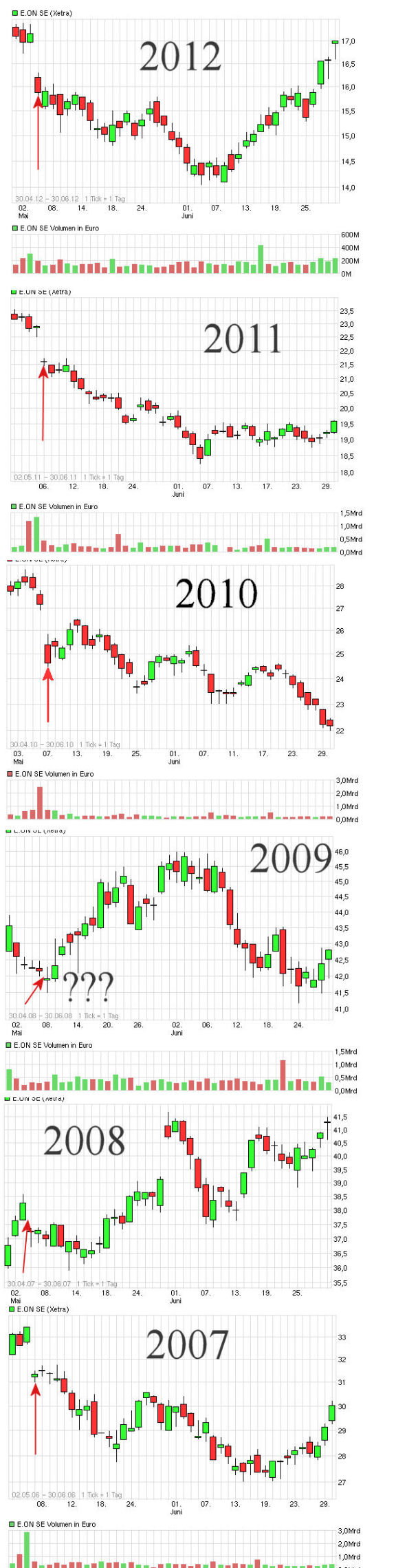E.on SE - Chance oder Risiko 600159