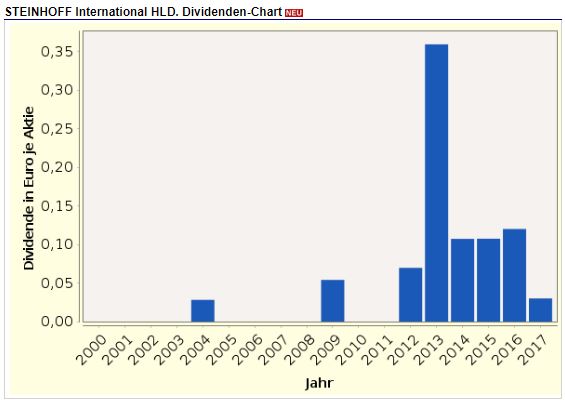 Steinhoff International Holdings N.V. 1030216