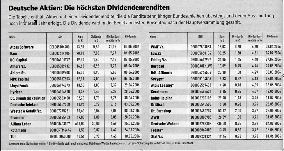 100 % Anstieg binnen 12 Monaten ab jetzt 38129