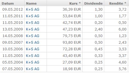 K+S: 70 Euro und mehr sind drin 554056