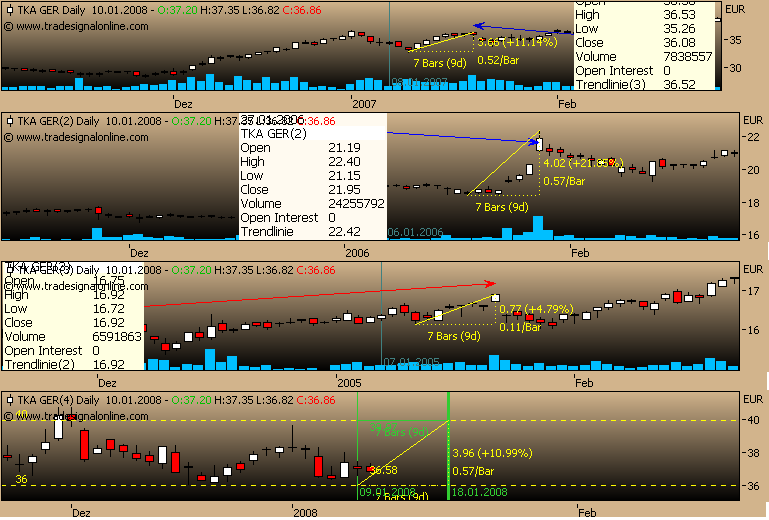 Markt heute: Thyssen Krupp aktuell und im Fokus 140837