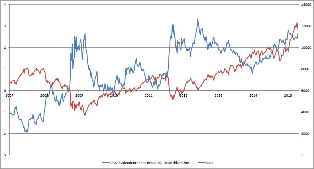 Warum der DAX auf 15.000 Punkte steigen wird 819066