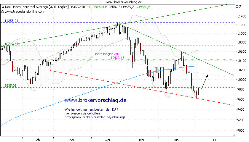 oegeat Chart´s Indices - Devisen - Rohstoffe usw. 330785