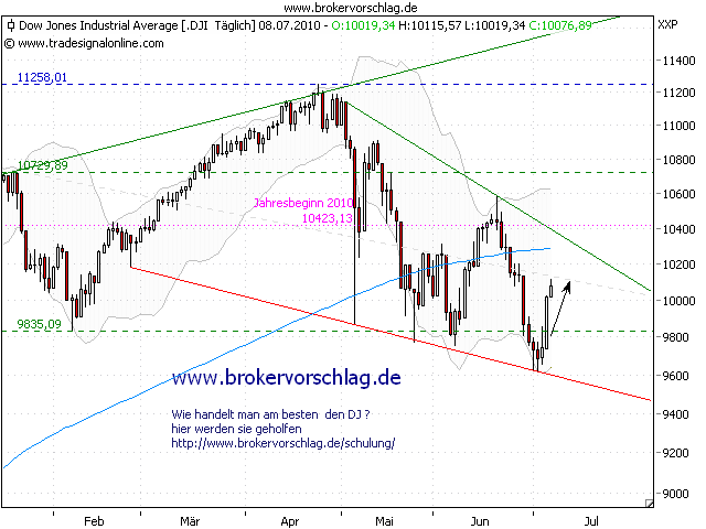 oegeat Chart´s Indices - Devisen - Rohstoffe usw. 331278