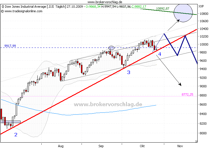 Quo Vadis Dax 2009 270408