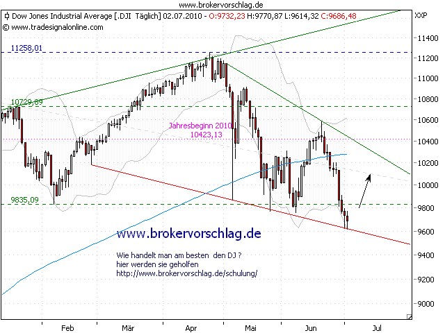 oegeat Chart´s Indices - Devisen - Rohstoffe usw. 330345
