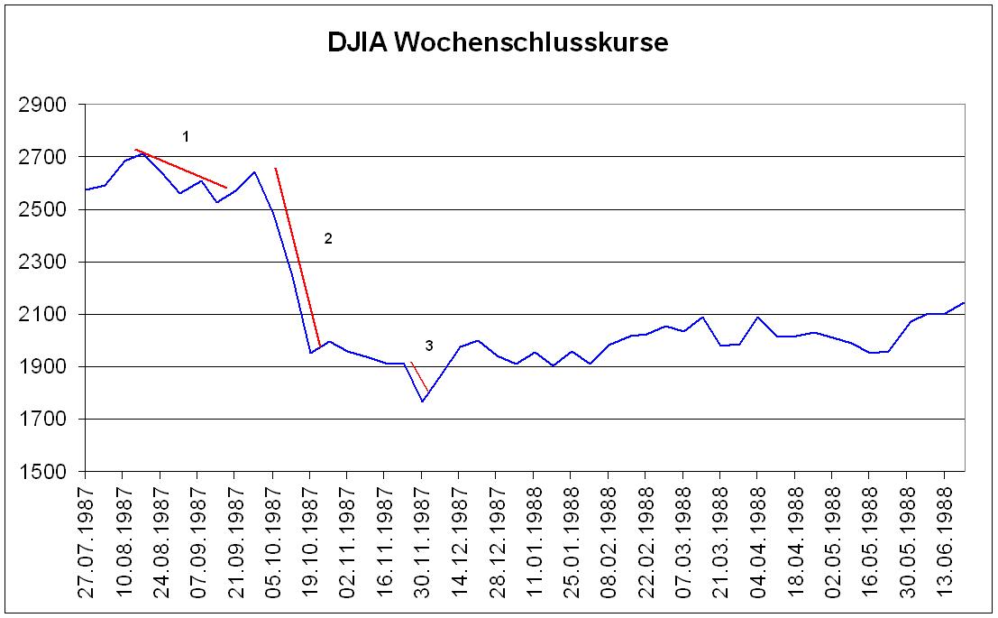 DJIA Baissephasen und untere Wendepunkte 204146