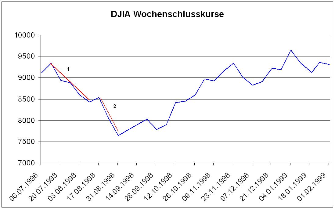 DJIA Baissephasen und untere Wendepunkte 204147