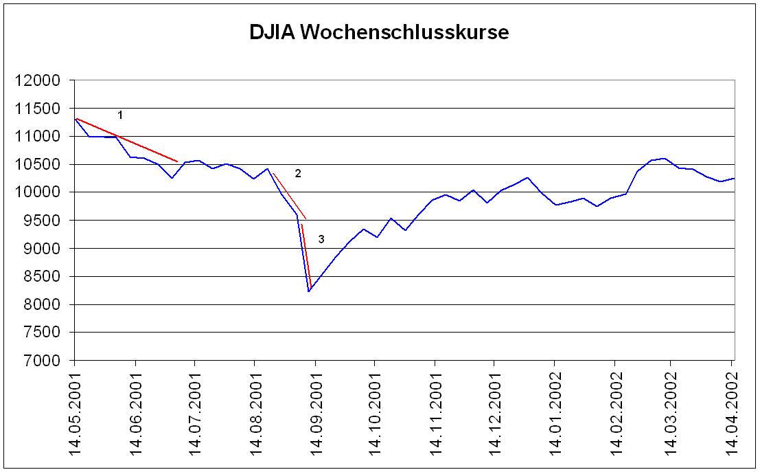 DJIA Baissephasen und untere Wendepunkte 204148