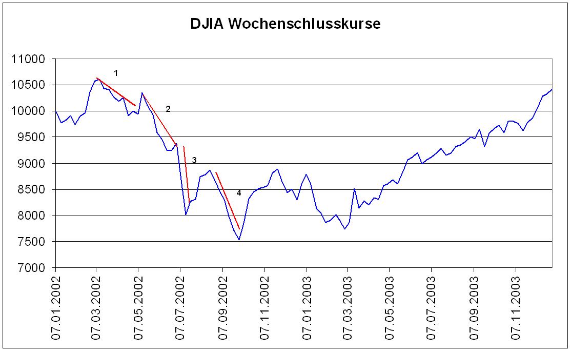 DJIA Baissephasen und untere Wendepunkte 204149
