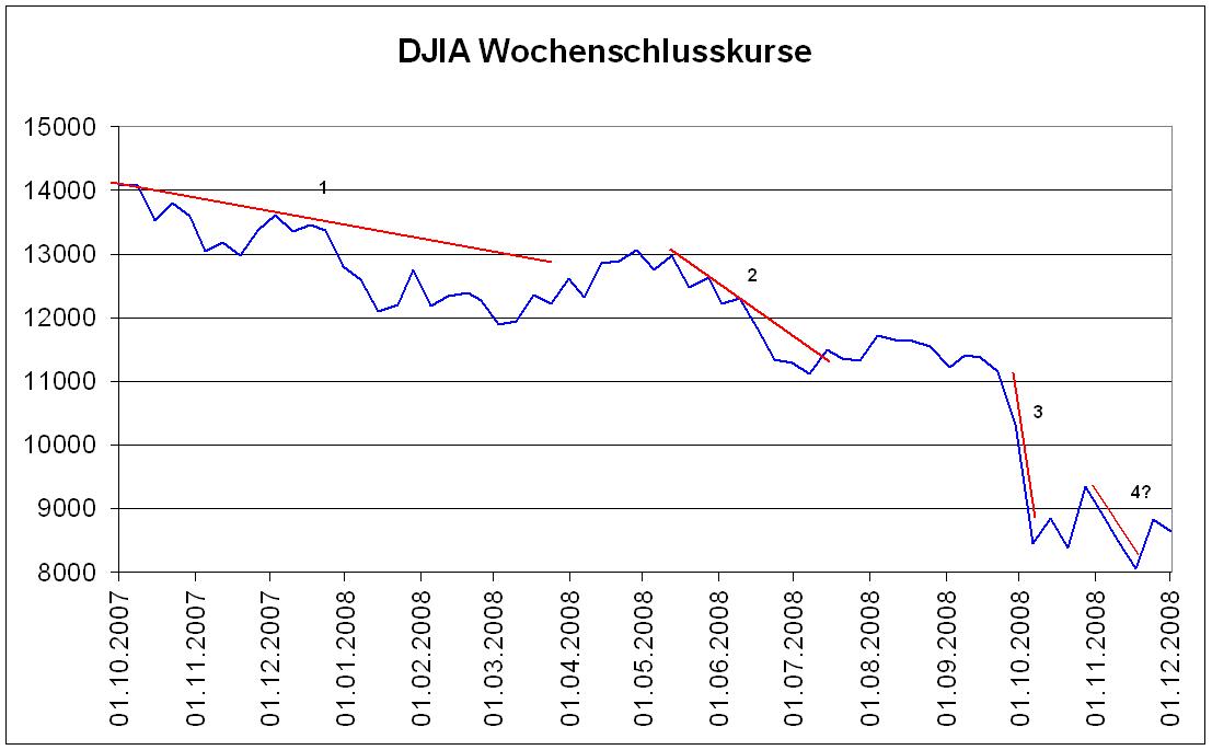 DJIA Baissephasen und untere Wendepunkte 204150
