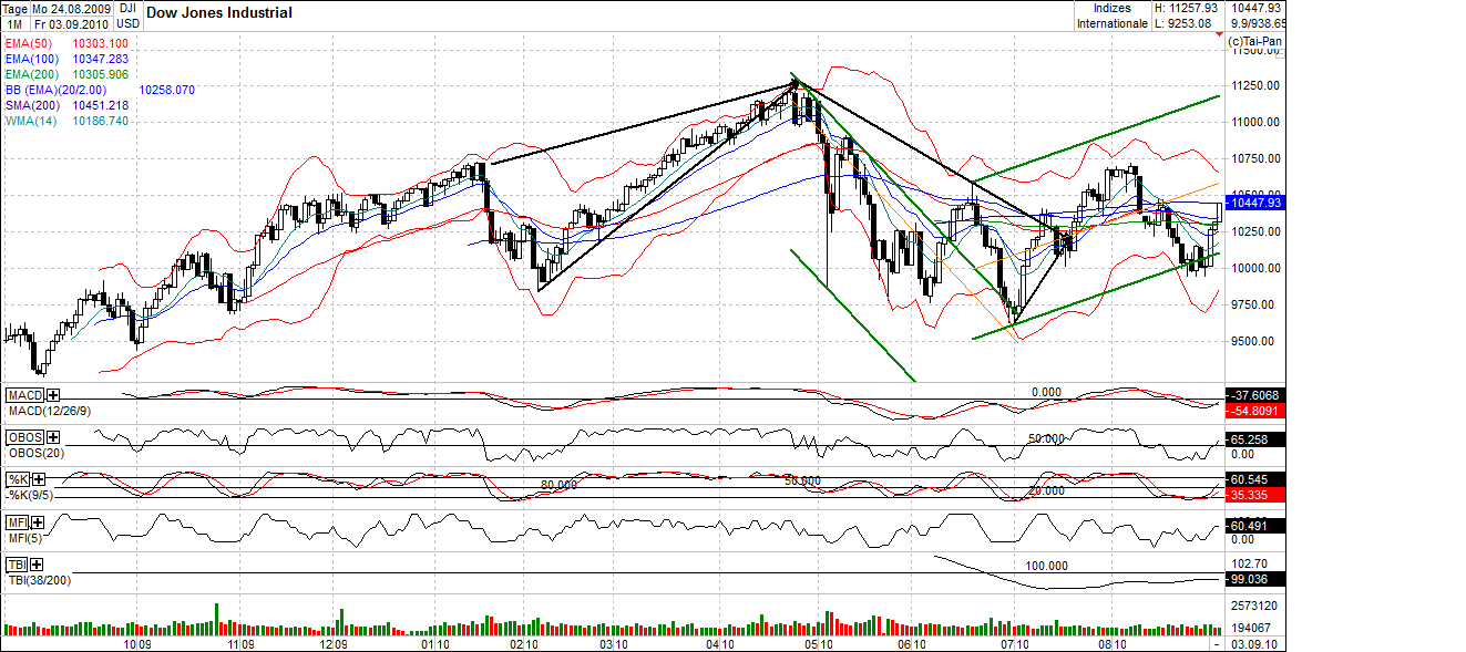 Quo Vadis Dax 2010 - Das Original 343025