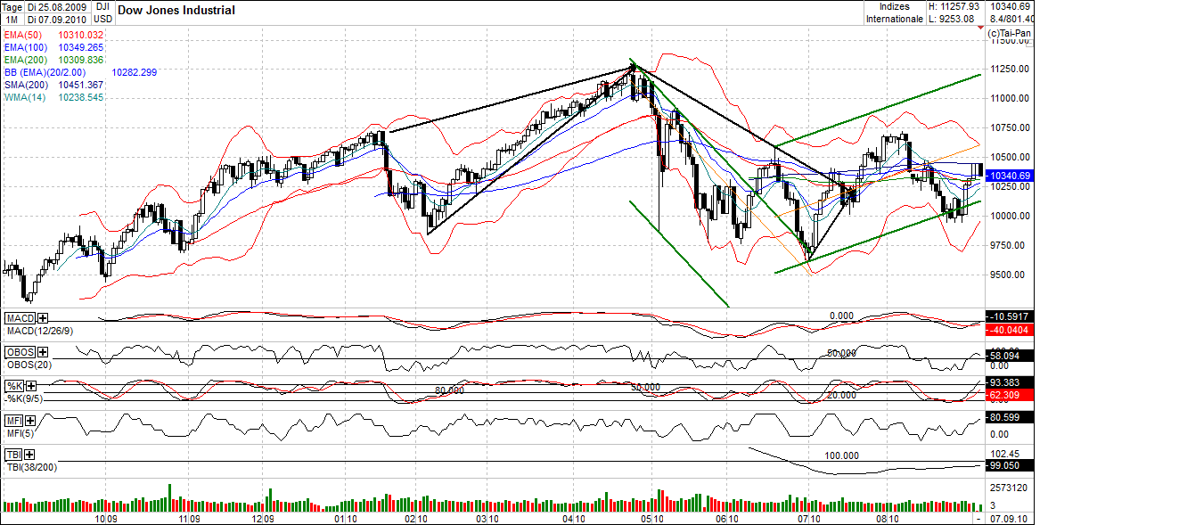 Quo Vadis Dax 2010 - Das Original 343568