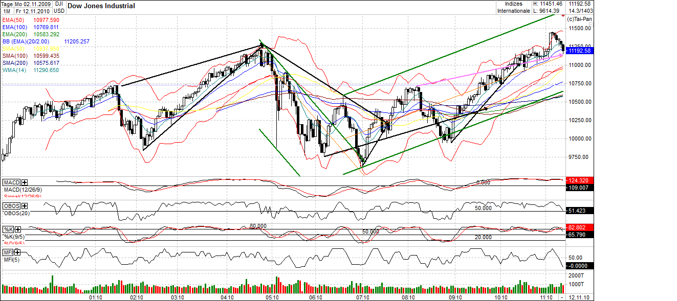 Quo Vadis Dax 2010 - Das Original 358467