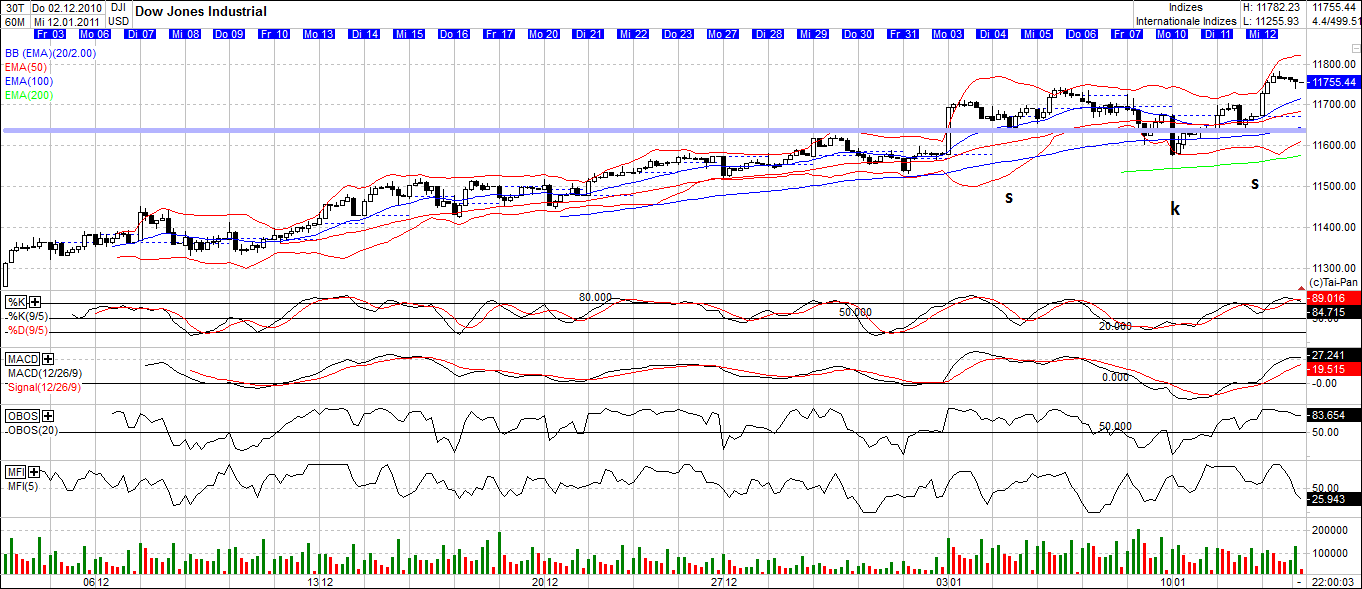 Quo Vadis Dax 2011 - All Time High? 372694