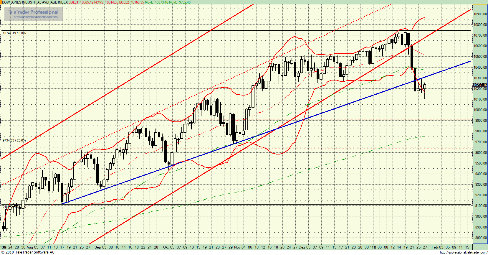 Quo Vadis Dax 2010 - Das Original 295166