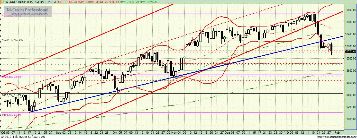 Quo Vadis Dax 2010 - Das Original 295510
