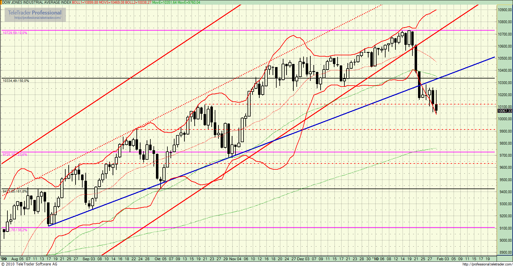 Quo Vadis Dax 2010 - Das Original 295820