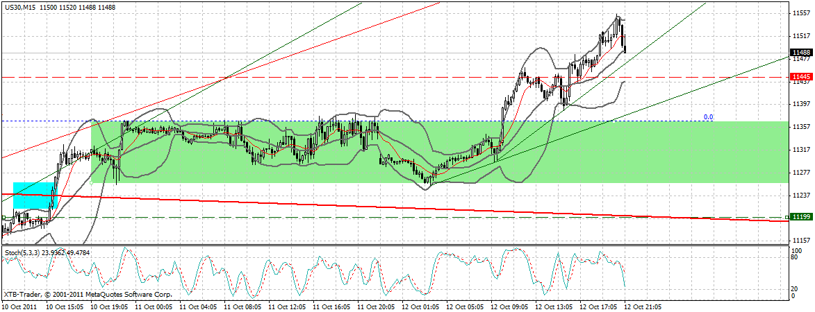 US Indizes, Intermarketabgleich Dax, Euro, Gold 447592