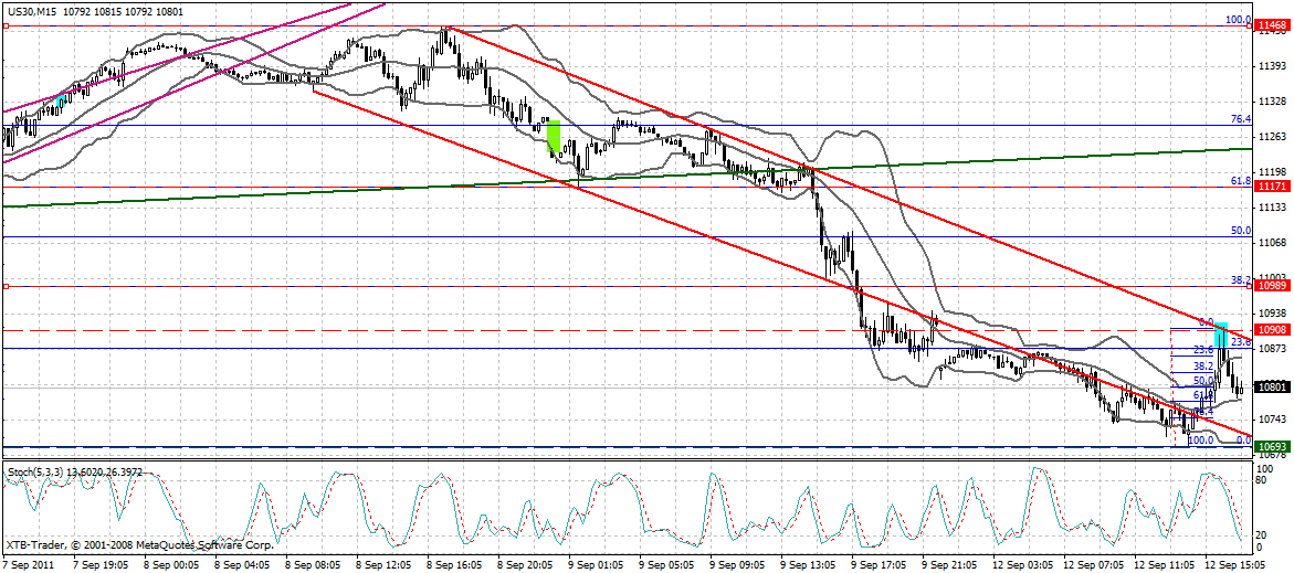 US Indizes, Intermarketabgleich Dax, Euro, Gold 438534