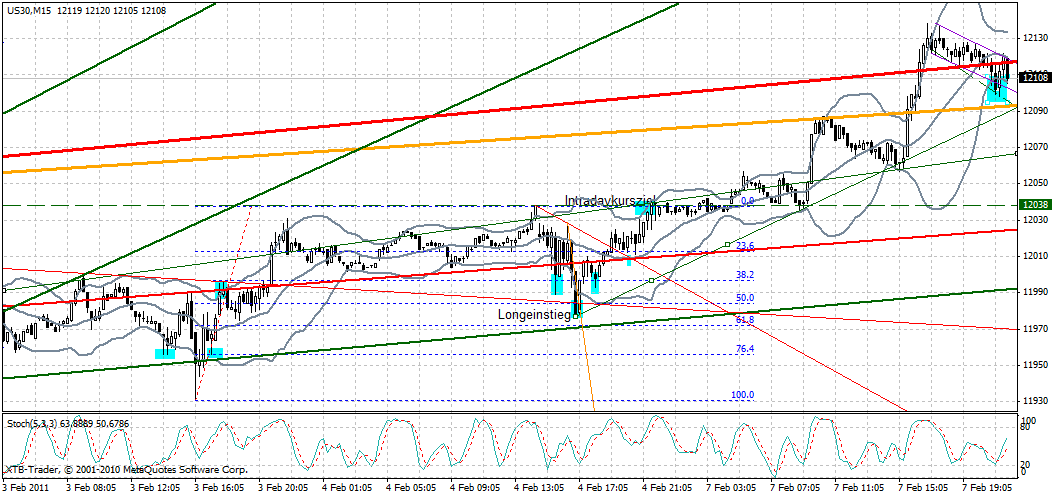 Quo Vadis Dax 2011 - All Time High? 379041
