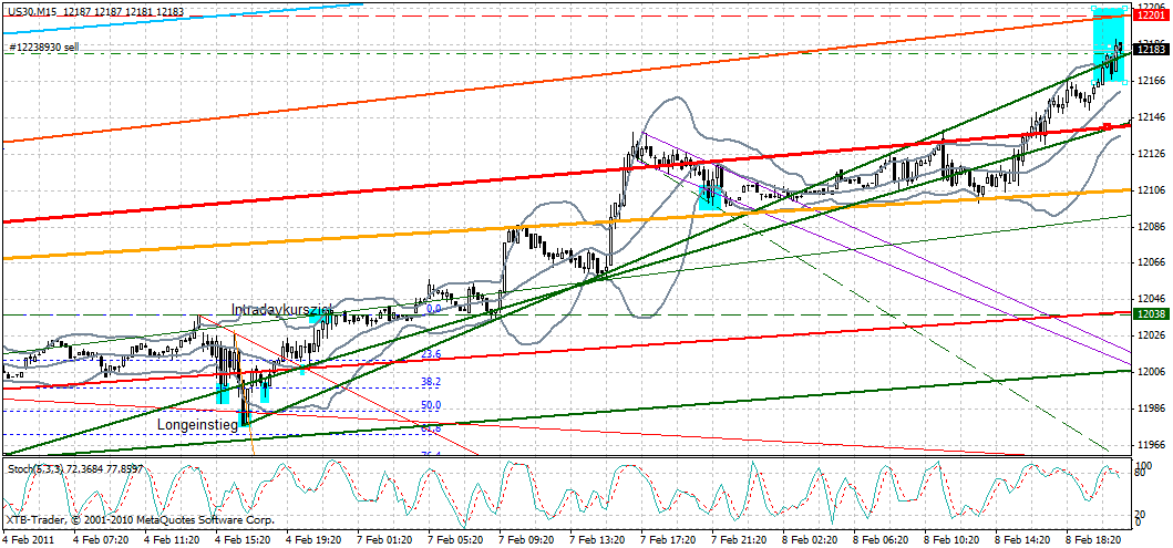 Quo Vadis Dax 2011 - All Time High? 379368
