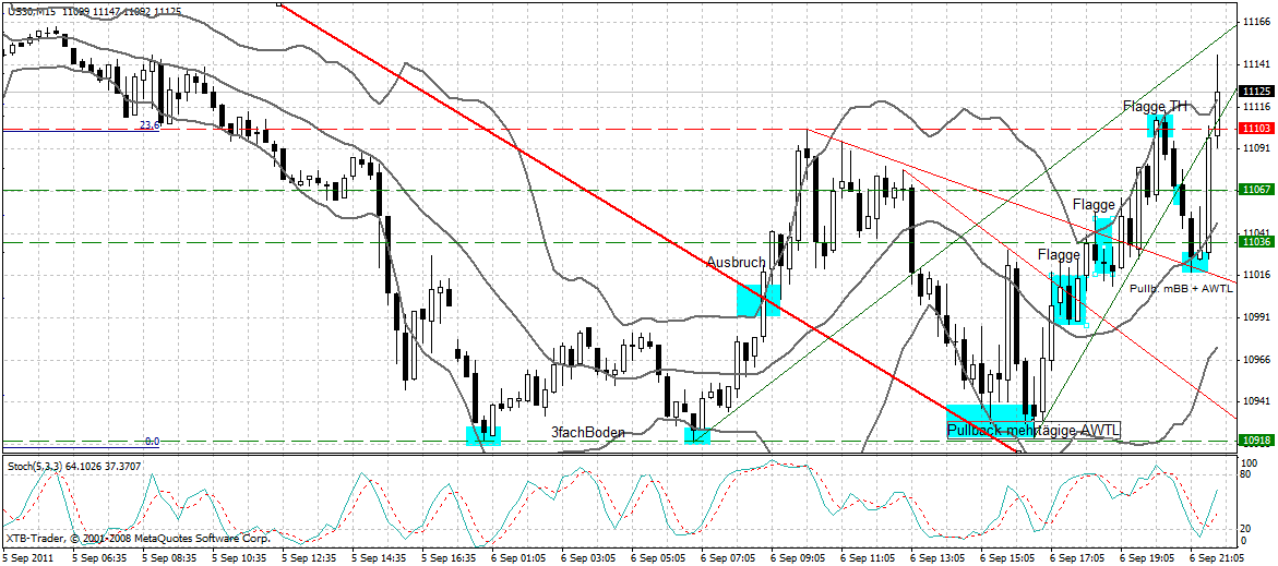 US Indizes, Intermarketabgleich Dax, Euro, Gold 436856